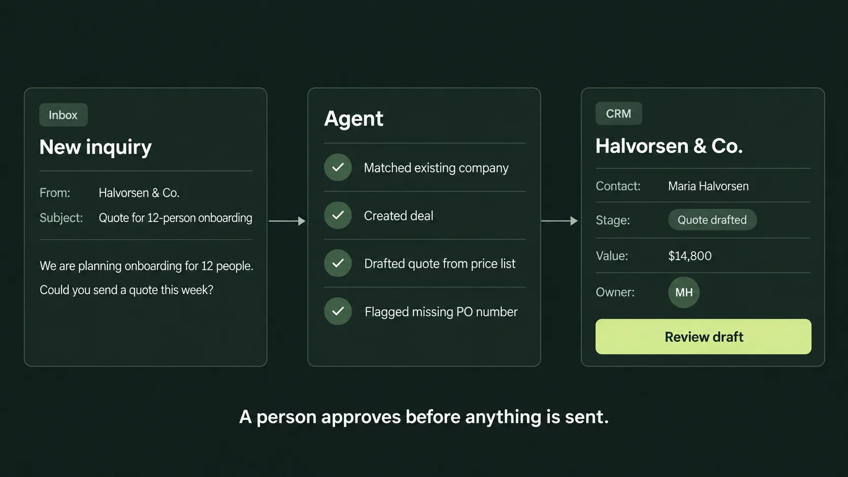 Three connected interface cards show an inbox inquiry, an agent checklist, and a drafted CRM deal awaiting human review.
