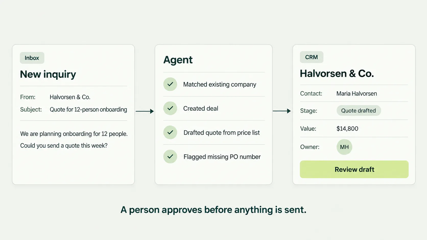 Three connected interface cards show an inbox inquiry, an agent checklist, and a drafted CRM deal awaiting human review.