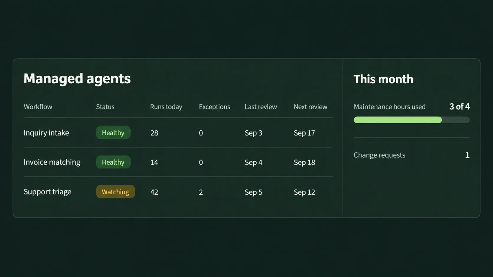 A pale stone managed agents dashboard showing three workflows, their health, daily runs, exceptions, review dates, and a monthly maintenance summary.