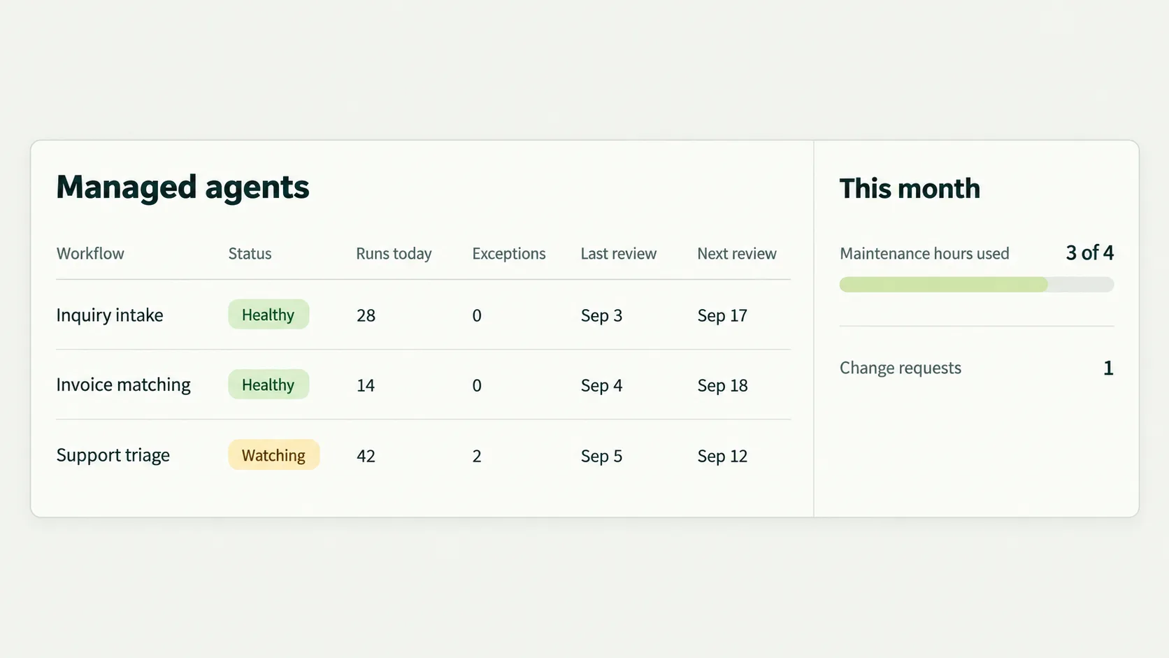 A pale stone managed agents dashboard showing three workflows, their health, daily runs, exceptions, review dates, and a monthly maintenance summary.