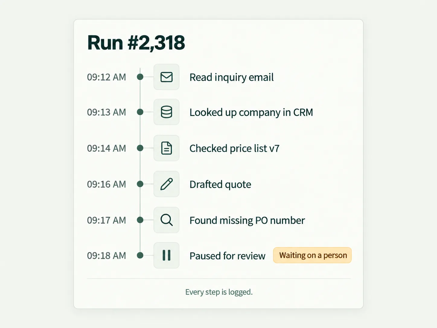 A pale stone interface card titled Run #2,318 shows a six-step vertical timeline with timestamps, line icons, task descriptions, and an amber Waiting on a person chip on the final paused step.
