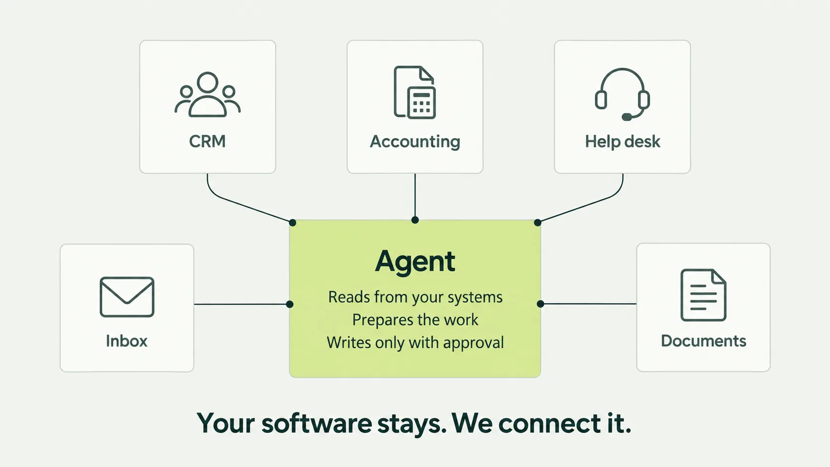 Five labeled software tiles for CRM, Accounting, Help desk, Inbox, and Documents connect by thin lines to a central Agent card listing three approval-based workflow steps.