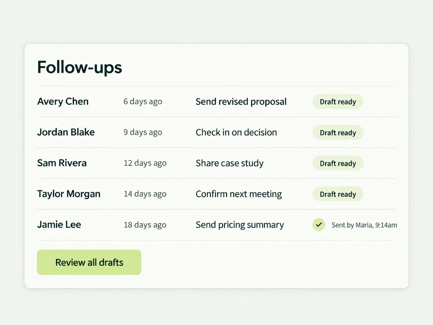 A Follow-ups card with five fictional contact rows, four Draft ready chips, one checked sent row, and a Review all drafts button.