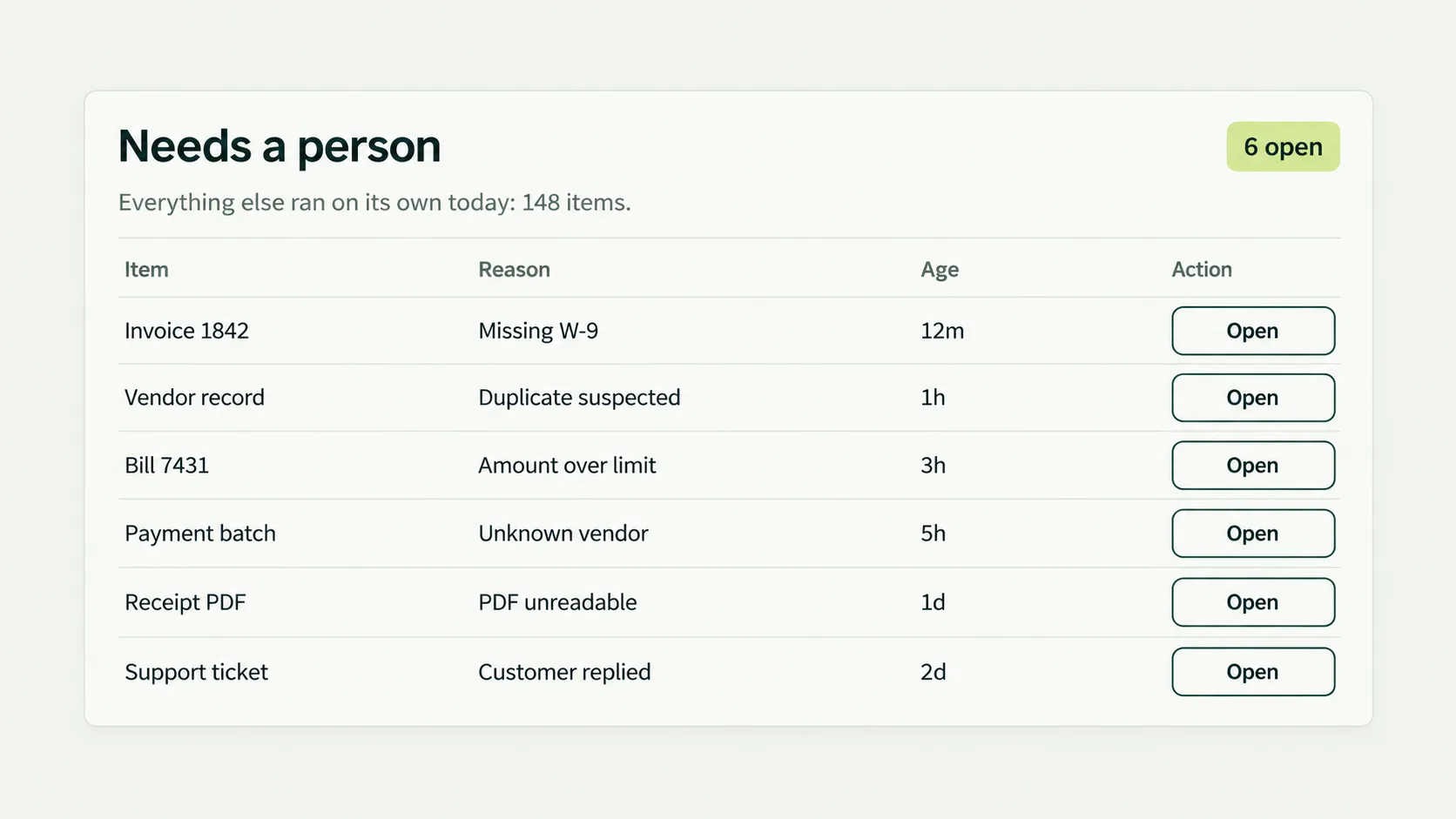 A pale exception-queue interface card lists six items that need a person, each with a reason, age, and Open button.
