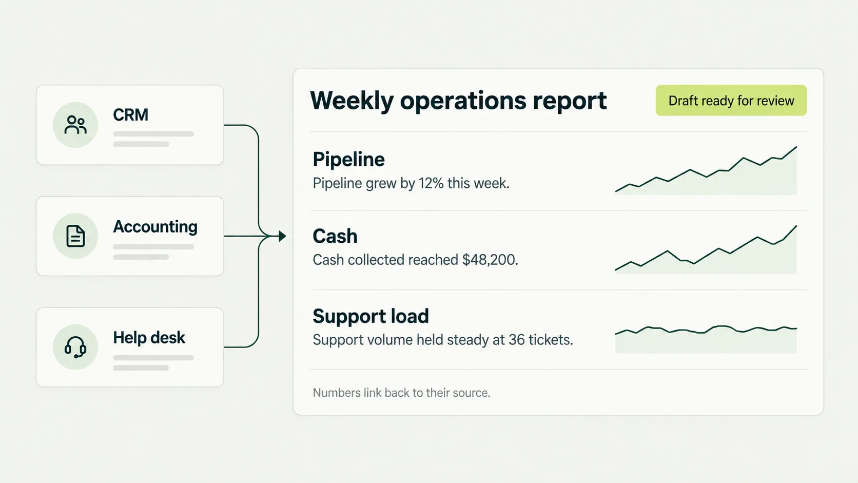 Three source tiles labeled CRM, Accounting, and Help desk connect to a weekly operations report card with Pipeline, Cash, and Support load summaries and sparklines.
