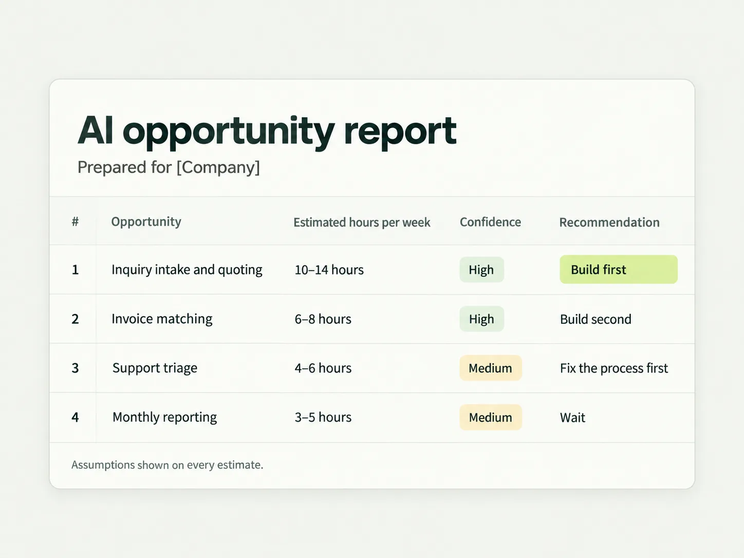 A pale stone audit report card titled AI opportunity report, prepared for a placeholder company, ranking four automation opportunities by estimated weekly hours, confidence, and recommendation.